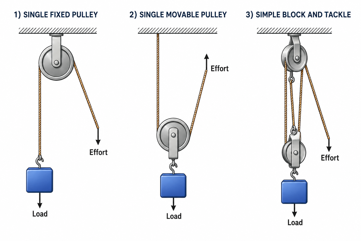 Single Fixed, Single Movable, and Block & Tackle Pulley Systems